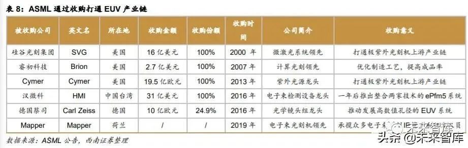 半導體光刻機行業深度報告：復盤ASML，探尋本土光刻產業投資機會 科技 第17張