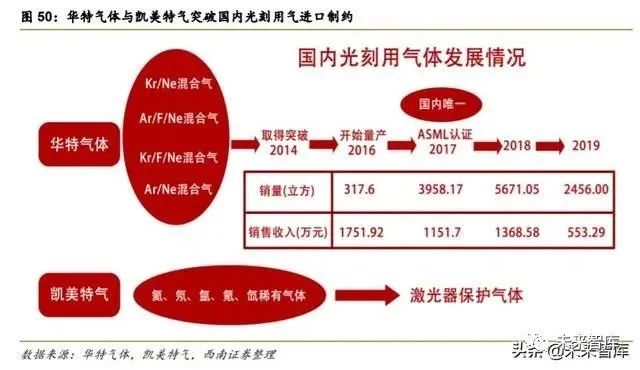 半導體光刻機行業深度報告：復盤ASML，探尋本土光刻產業投資機會 科技 第20張