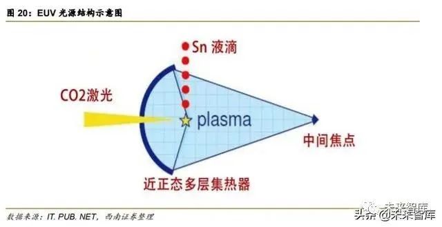 半導體光刻機行業深度報告：復盤ASML，探尋本土光刻產業投資機會 科技 第15張