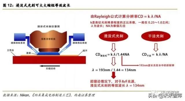 半導體光刻機行業深度報告：復盤ASML，探尋本土光刻產業投資機會 科技 第13張