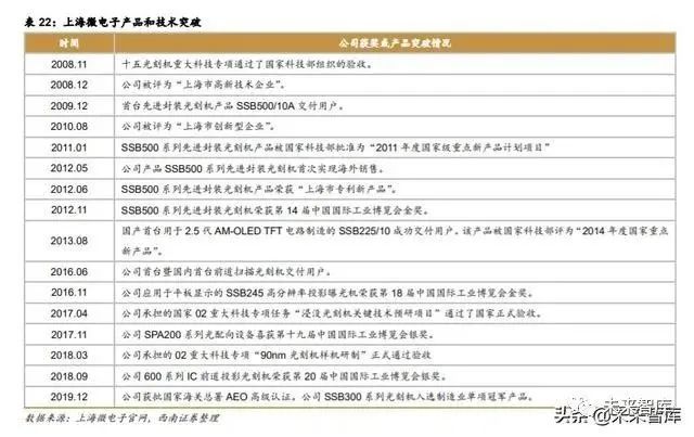 半導體光刻機行業深度報告：復盤ASML，探尋本土光刻產業投資機會 科技 第24張