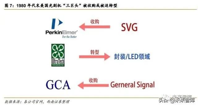 半導體光刻機行業深度報告：復盤ASML，探尋本土光刻產業投資機會 科技 第9張