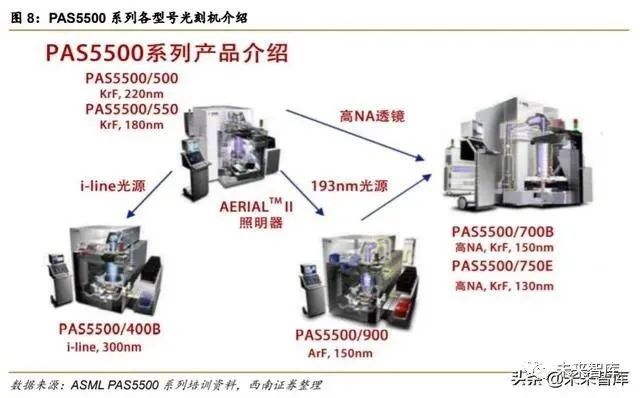 半導體光刻機行業深度報告：復盤ASML，探尋本土光刻產業投資機會 科技 第10張