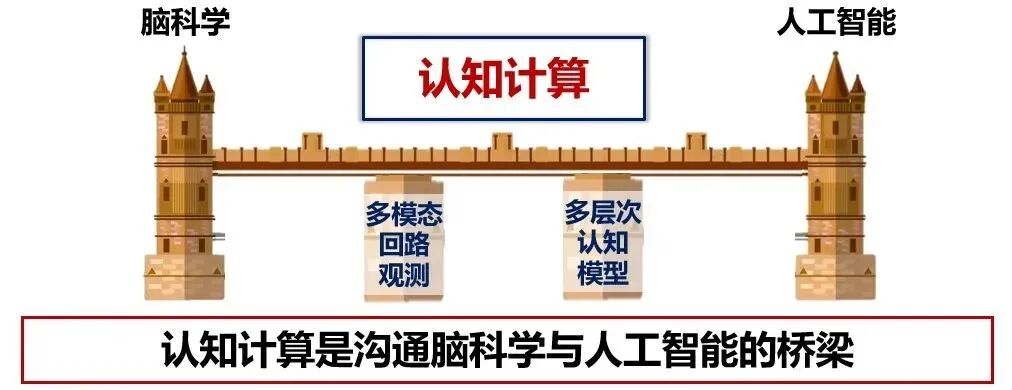 戴瓊海院士——人工智能未來：發現、理解與創造的圖10