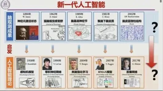 戴瓊海院士——人工智能未來：發現、理解與創造的圖8