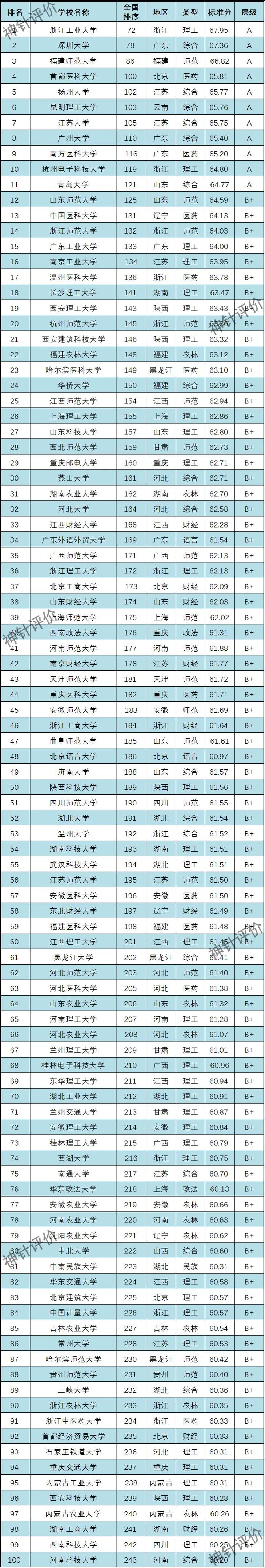 学校本科排名_三本学校排名_大学排名本科