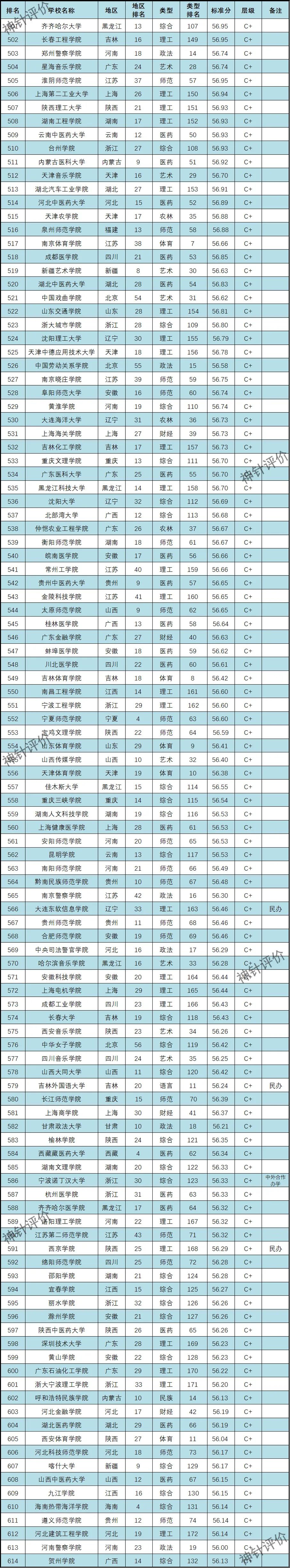 大学排名本科_学校本科排名_三本学校排名