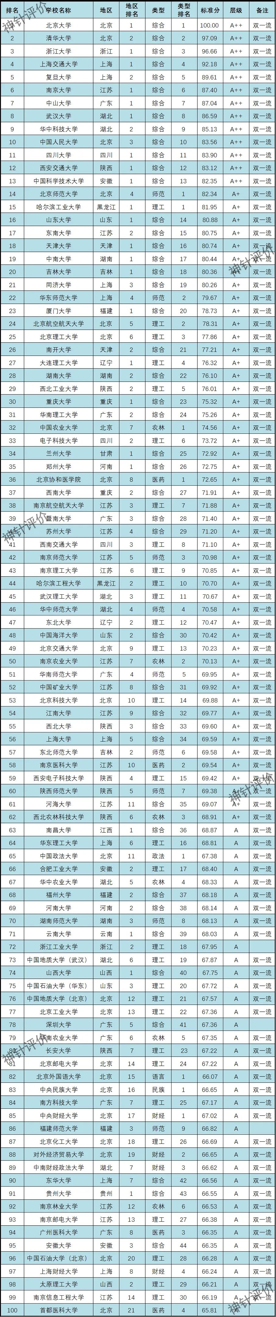 三本学校排名_学校本科排名_大学排名本科