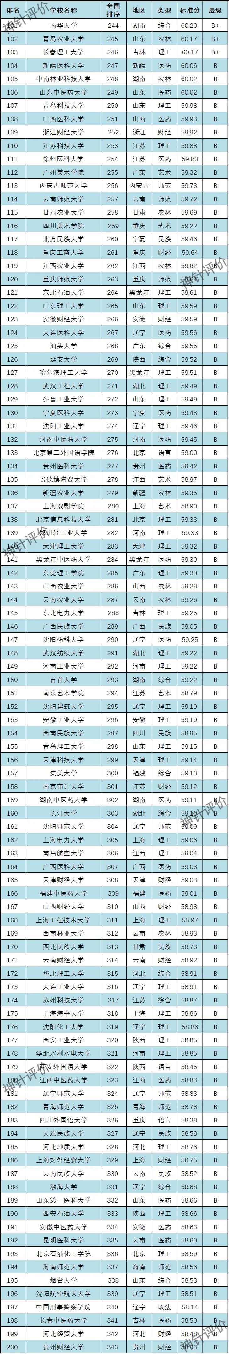 学校本科排名_三本学校排名_大学排名本科