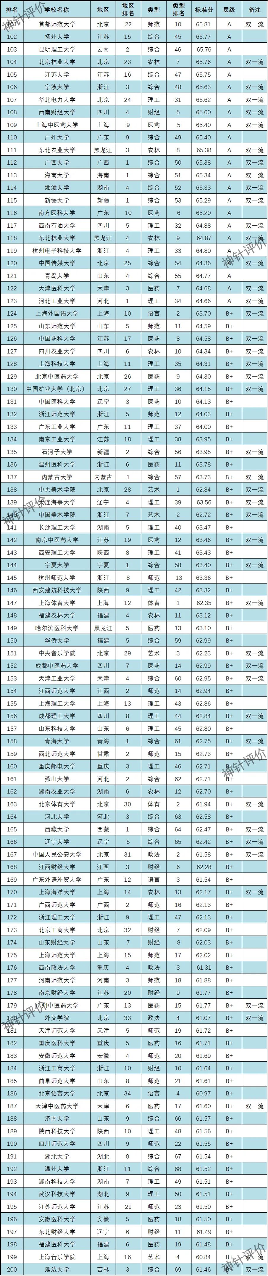 大学排名本科_学校本科排名_三本学校排名