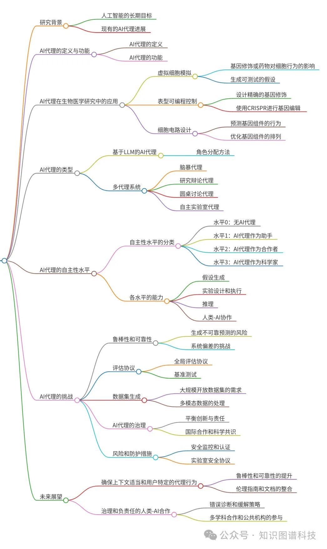 Cell | 赋能生物医学探索的AI智能体“科学家” - 哈佛医学院等