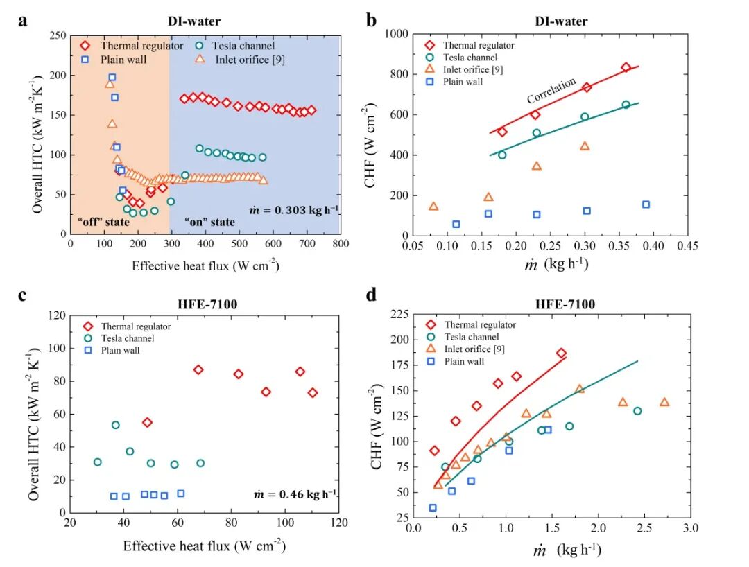 特斯拉阀协同毛细微栅栏结构热沉​的图6