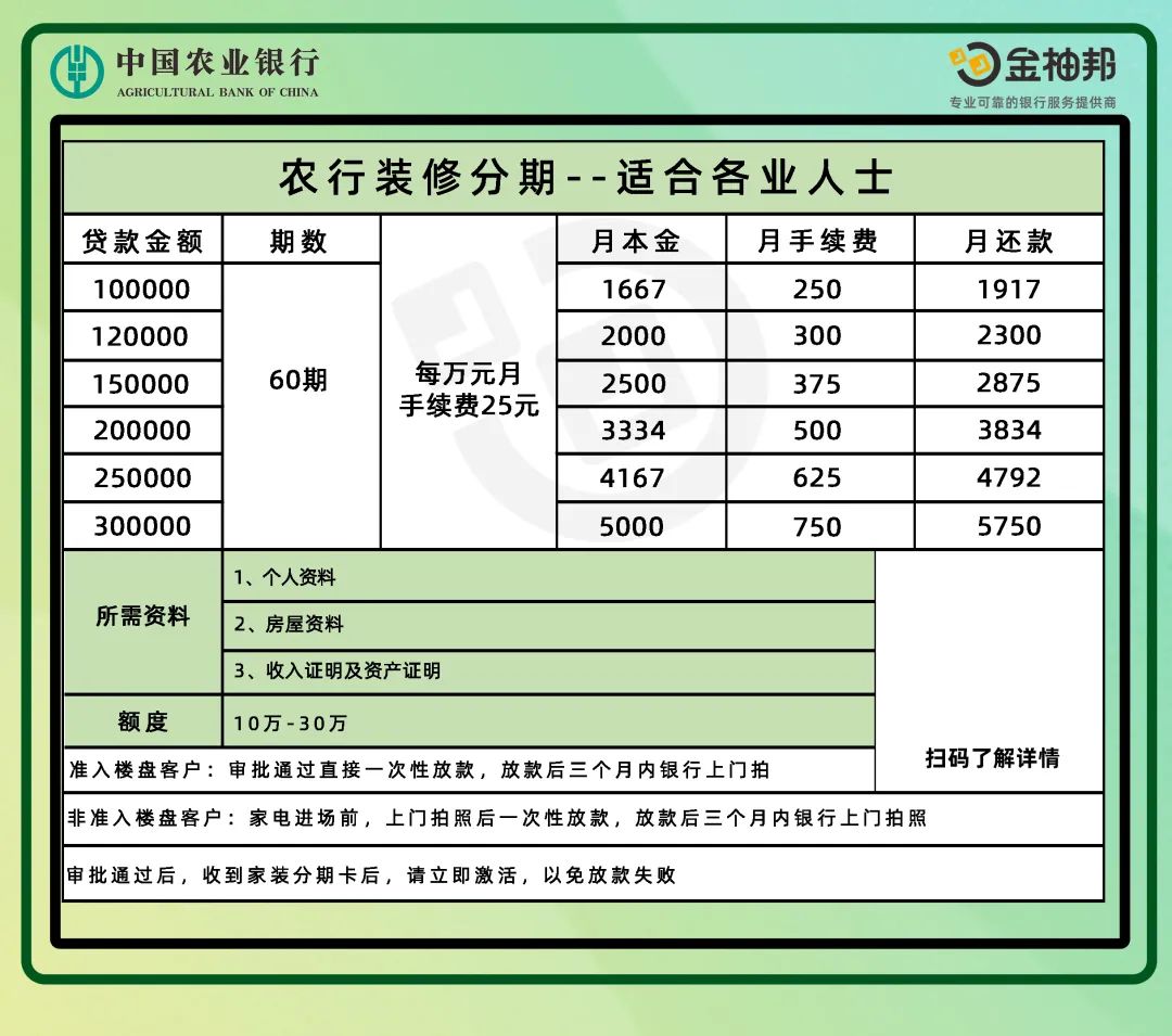 5年0.25%，8年0.26%额度：最高30万特点：农行装修分期只要流水充足即可申请