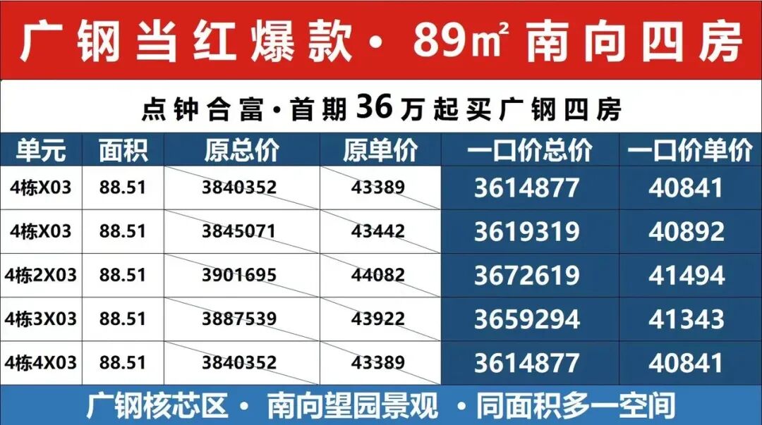 保利花语和岸开盘4字头，花地湾板块多盘降价？