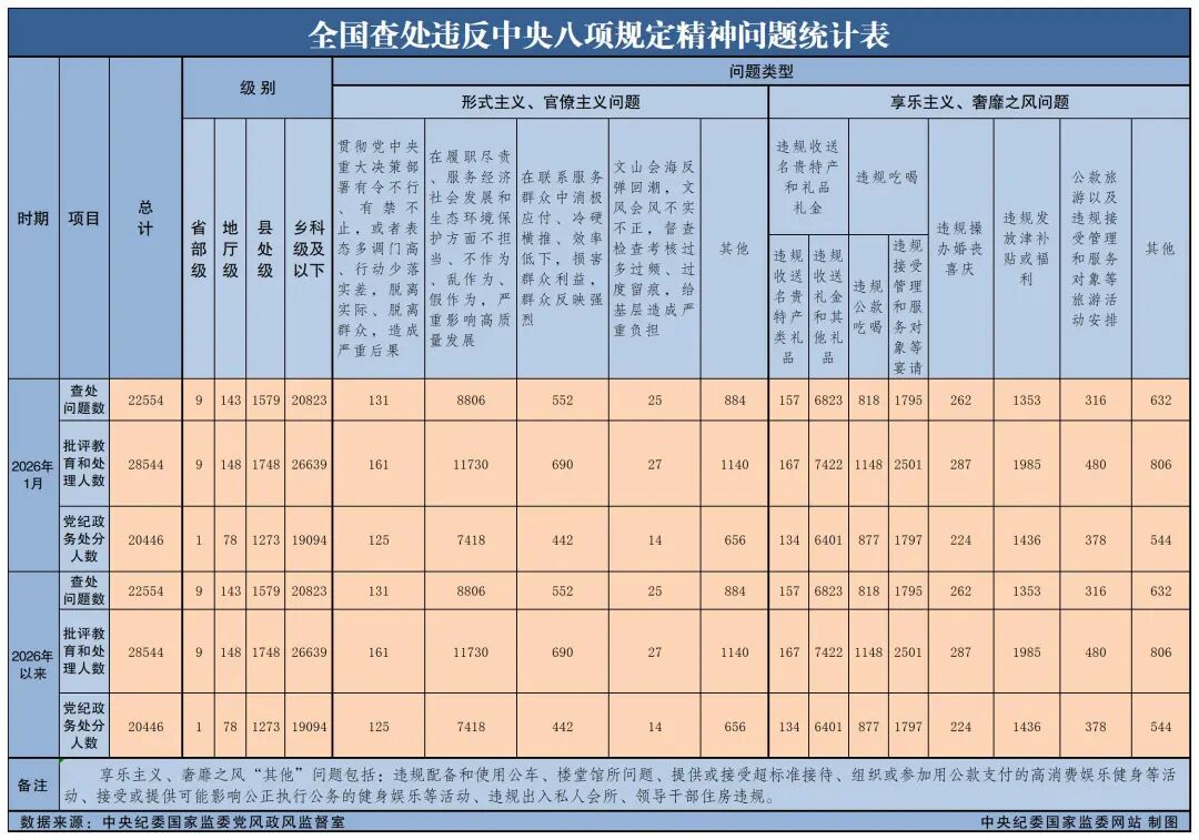 中央纪委国家监委最新通报(图1)