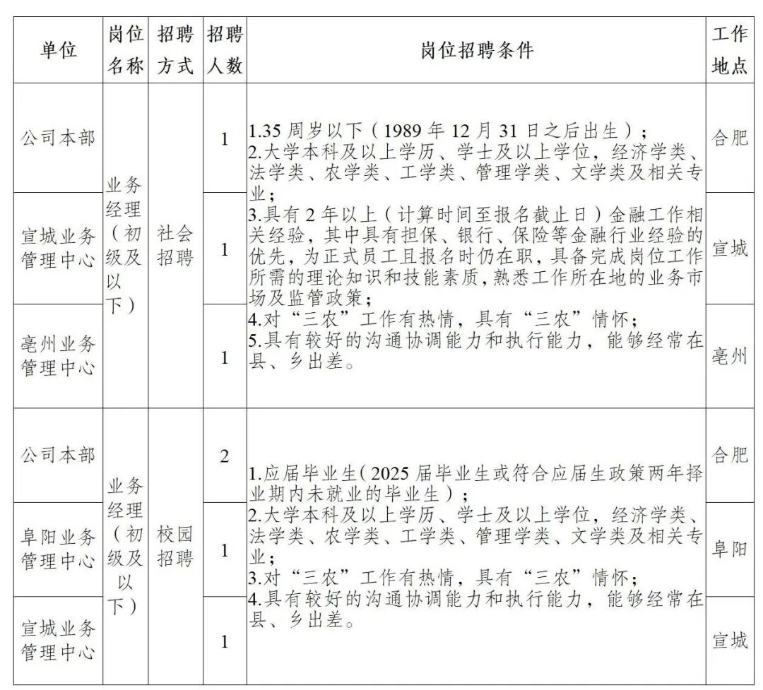 安徽省农业信贷融资担保有限公司招聘公告0603_01.jpg