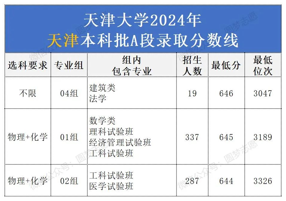 天津大学提前批多少分