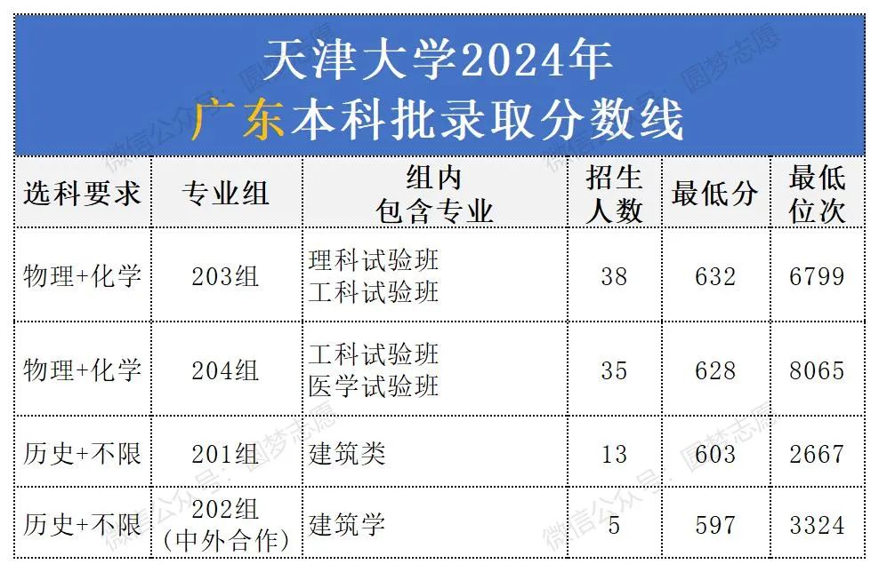 天津大学提前批多少分