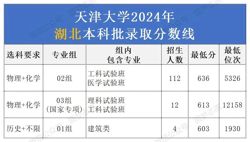 天津大学提前批多少分