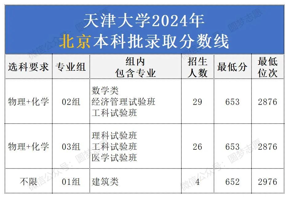 天津大学提前批多少分