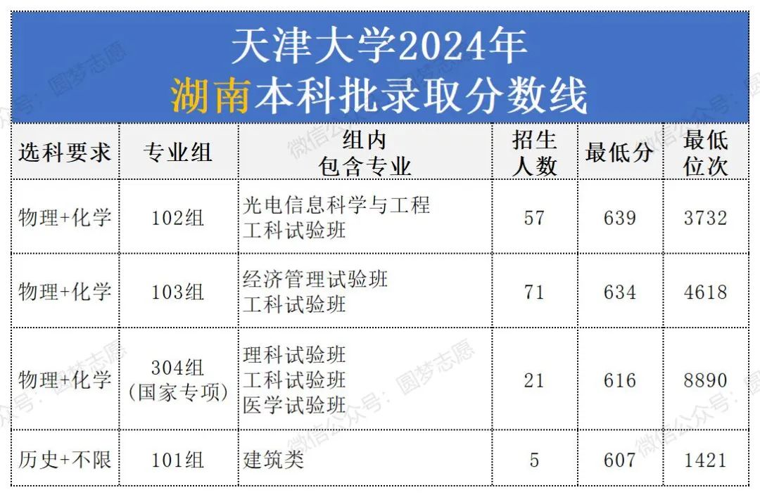 天津大学提前批多少分