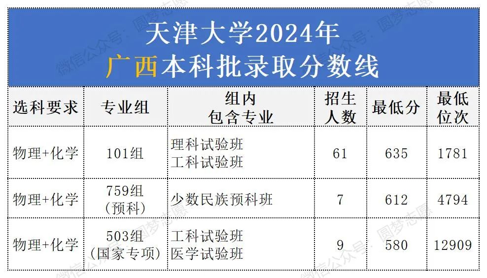 天津大学提前批多少分