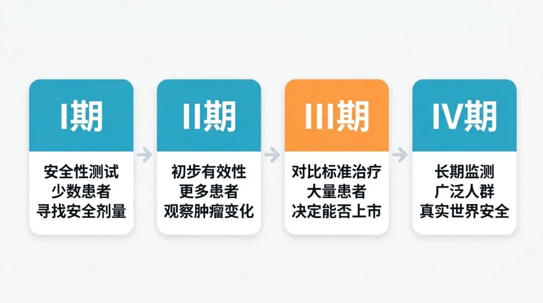 临床试验I期到IV期流程图