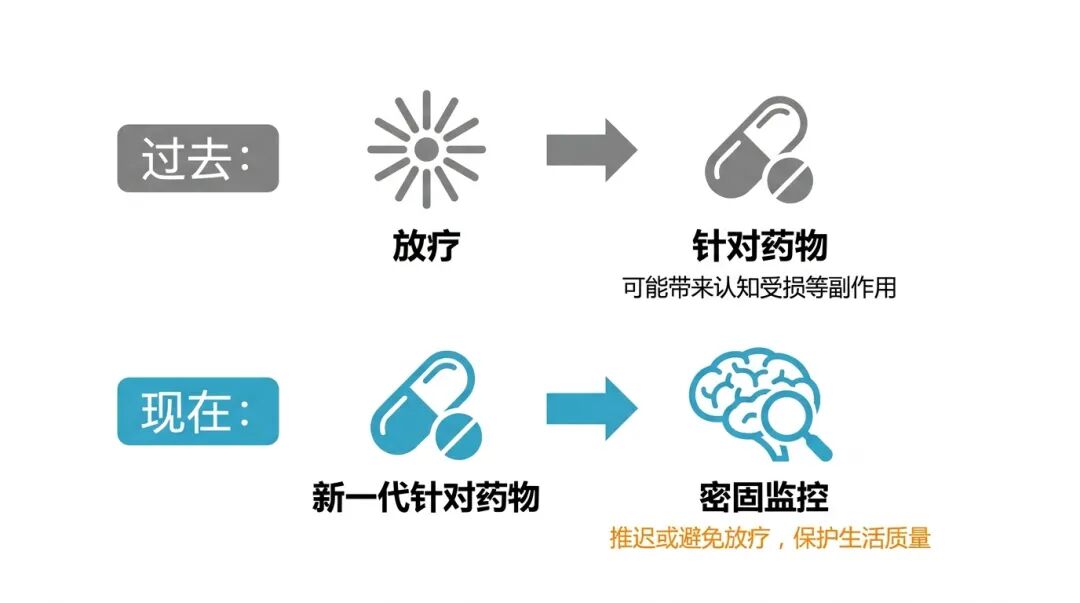ROS1脑转移治疗顺序演变流程图