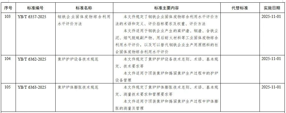 工信部批准1128项行业标准 15项涉钢铁(图7)