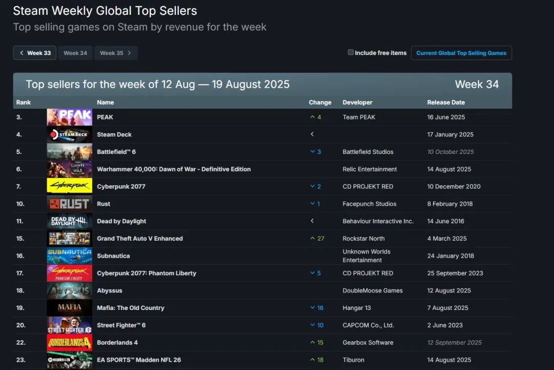 Steam新一周销量榜：《战地6》排名下降仅为第二！