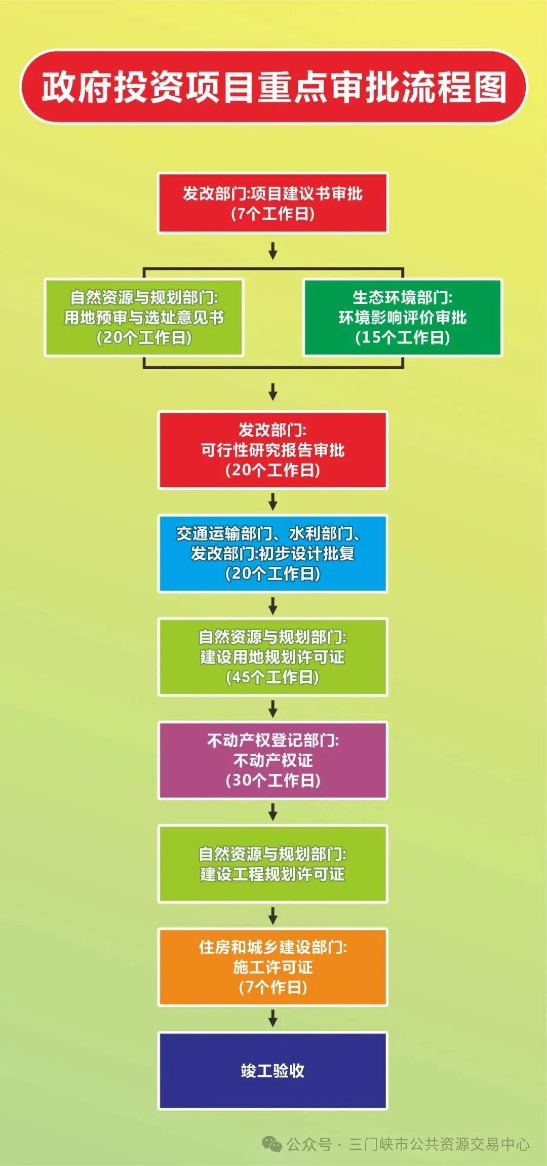 工程项目立项后需要做什么,政府投资项目审批流程及事项一览