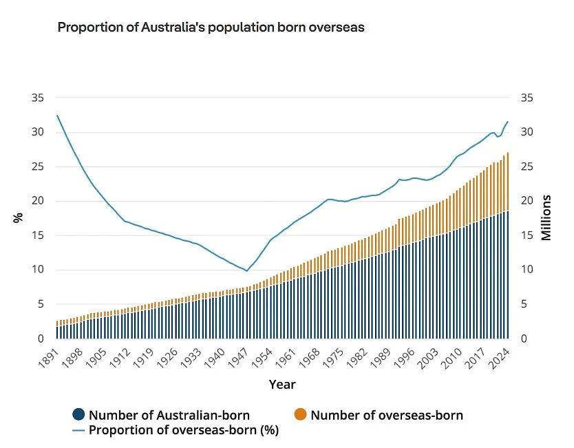 超3成澳人海外出生，创132年新高！中国排名第3，榜首是…（组图） - 2