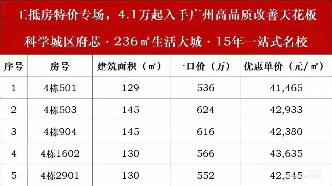 黄埔星河湾萝峰工抵房4.1万/平，能捡漏吗？
