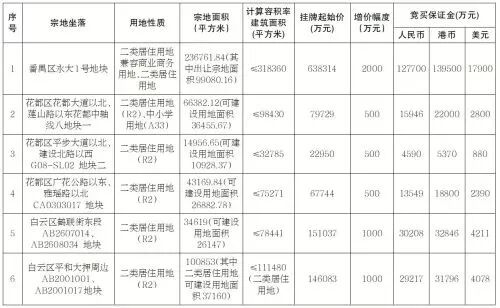 超110亿！广州第三批供地再上6宗，最高2万/㎡起拍！