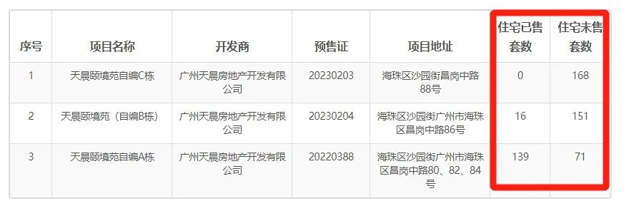 海珠西多个在售楼盘，珠江金瑶台靠什么赢？