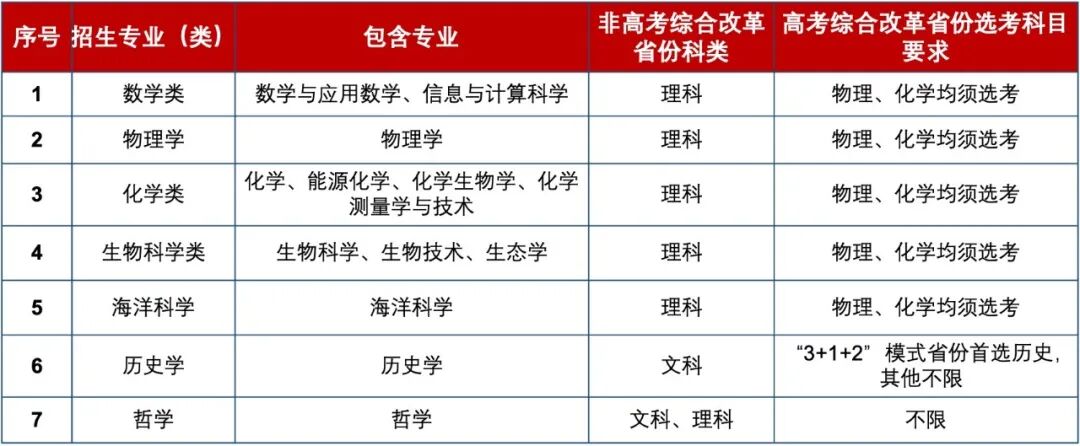 2024年廈門大學招生簡章錄取分數線（所有專業分數線一覽表公布）_廈門錄取分數線2021年_廈門入取分數線