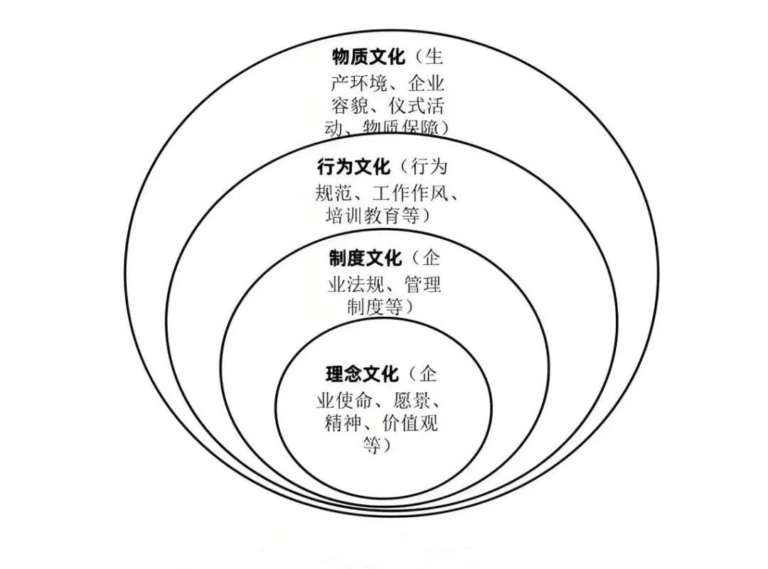 企业文化四个层次