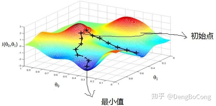 随机梯度下降算法_梯度下降算法梯度消失原因_梯度下降算法改进