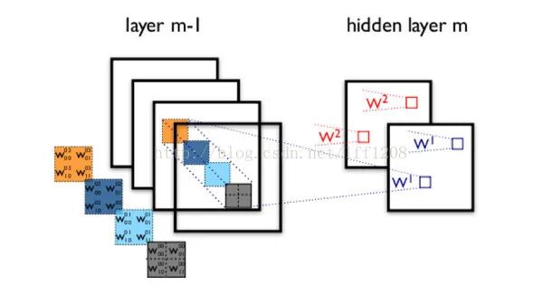 （图解）神经网络之CNN与RNN的关系的图20