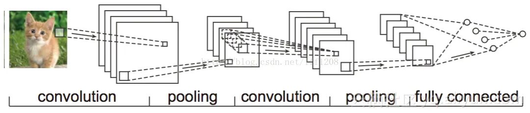 （图解）神经网络之CNN与RNN的关系的图21