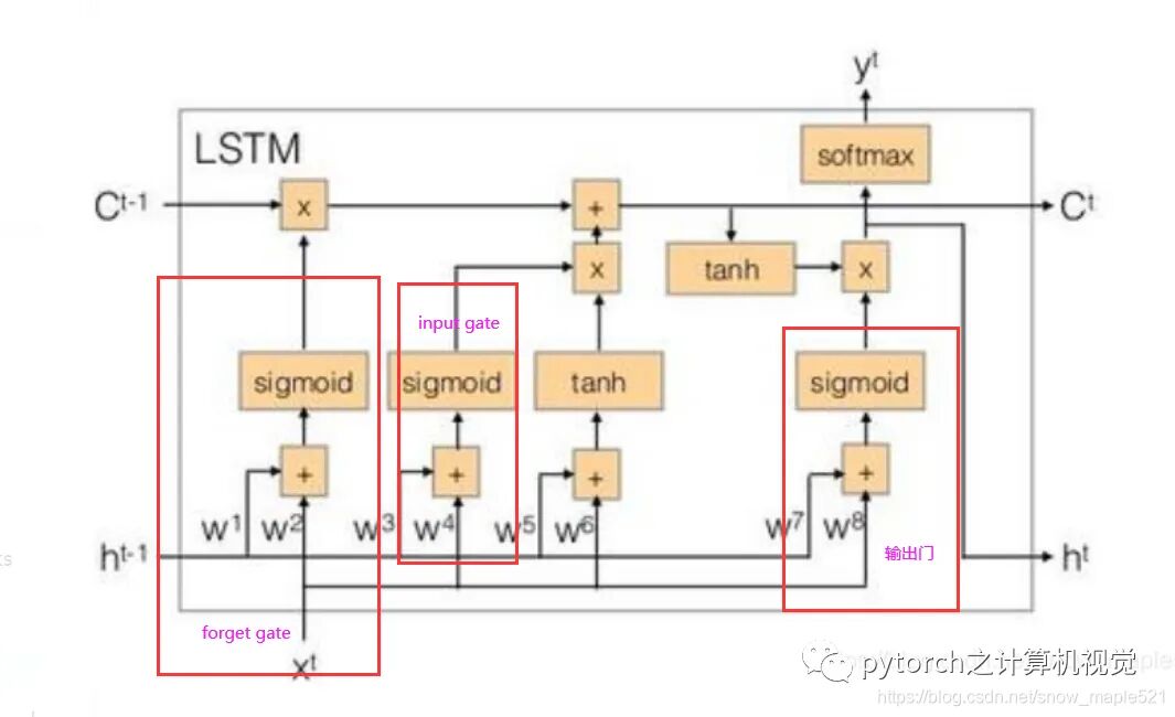 （图解）神经网络之CNN与RNN的关系的图15