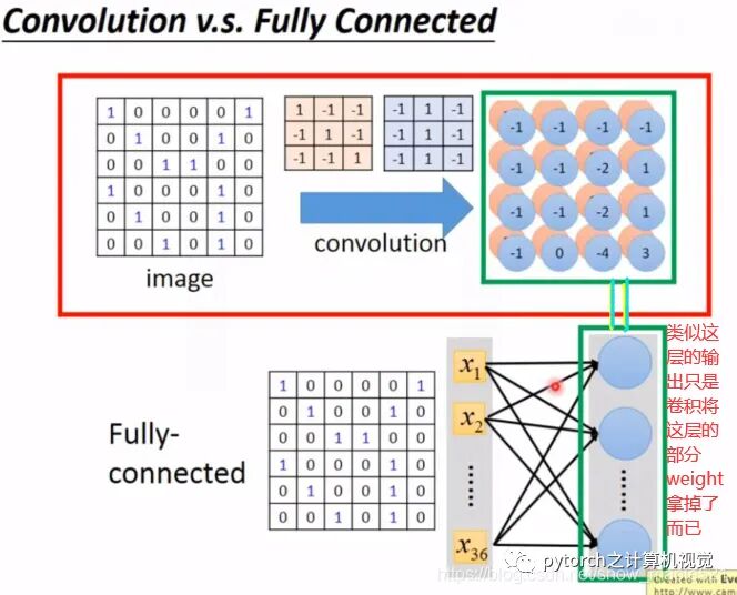 （图解）神经网络之CNN与RNN的关系的图6