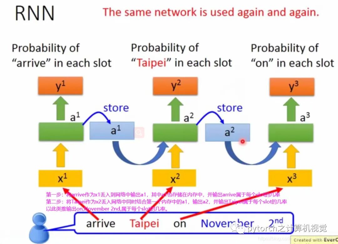 （图解）神经网络之CNN与RNN的关系的图13