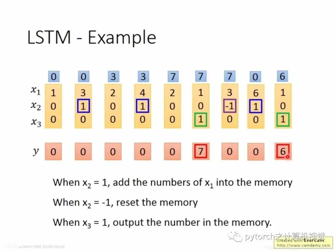 （图解）神经网络之CNN与RNN的关系的图17