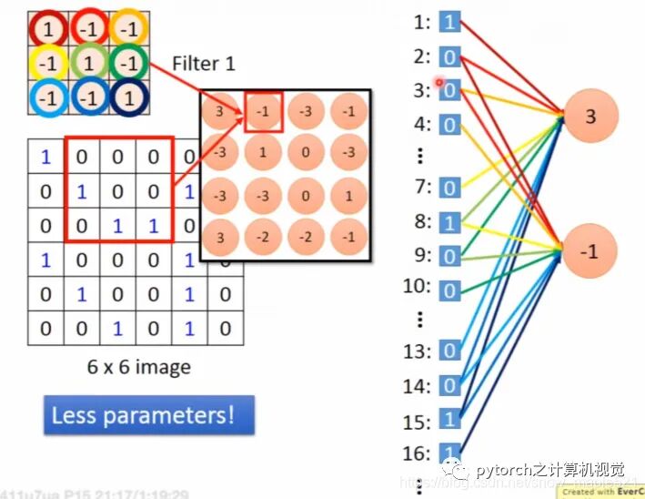 （图解）神经网络之CNN与RNN的关系的图7