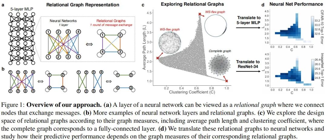 何恺明团队新作！深度学习网络架构新视角：通过相关图表达理解神经网络