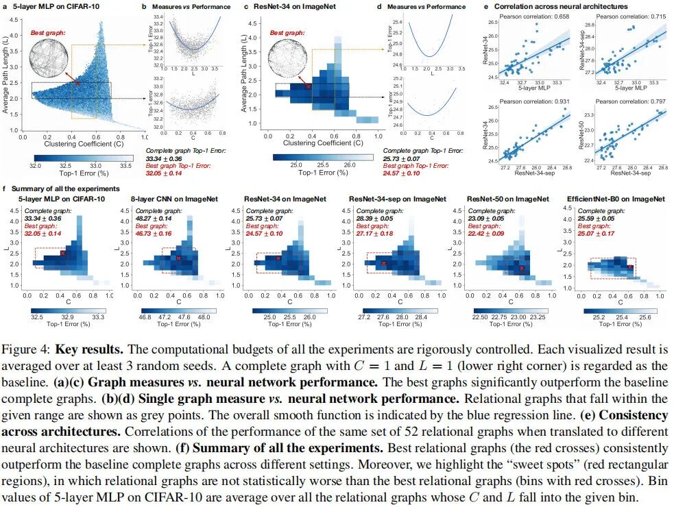 何恺明团队新作！深度学习网络架构新视角：通过相关图表达理解神经网络
