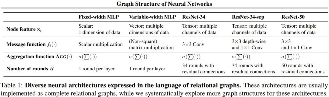 何恺明团队新作！深度学习网络架构新视角：通过相关图表达理解神经网络