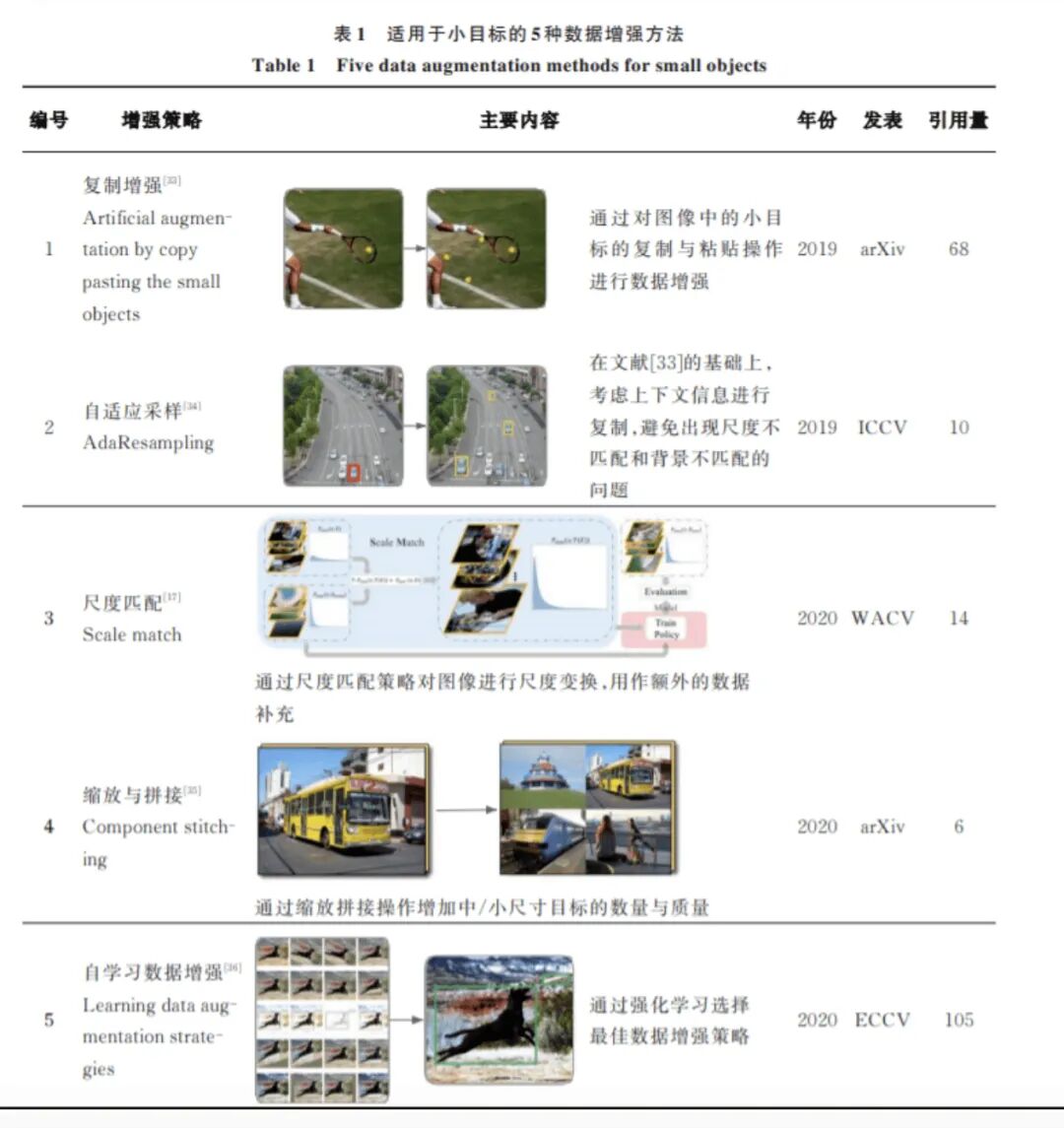 2021年小目標(biāo)檢測(cè)最新研究綜述的圖3