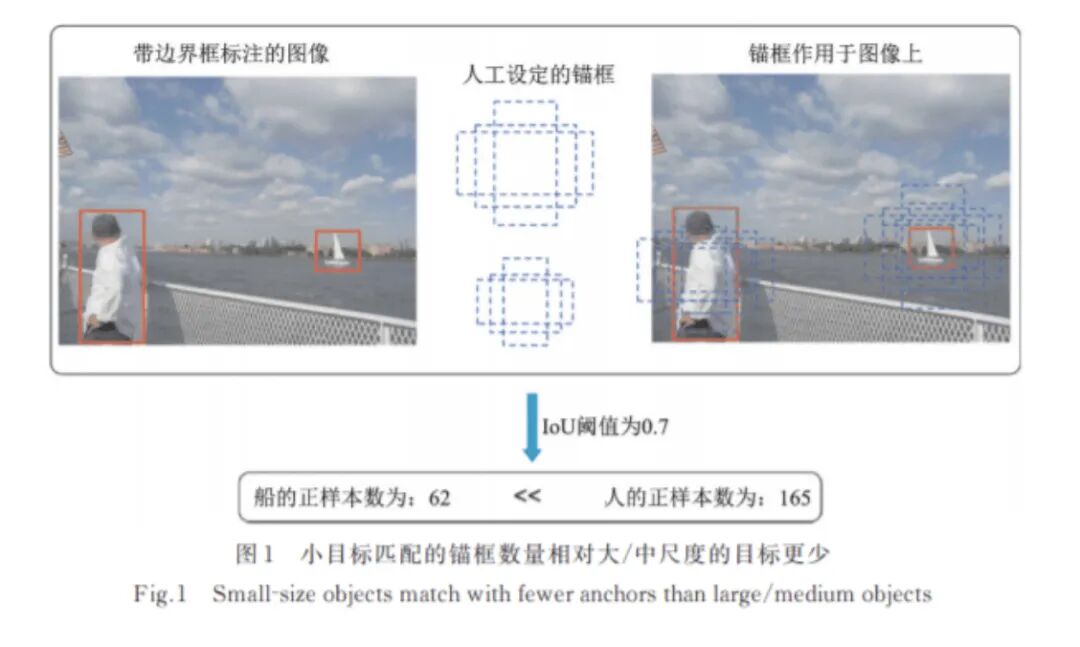 2021年小目標(biāo)檢測(cè)最新研究綜述的圖2